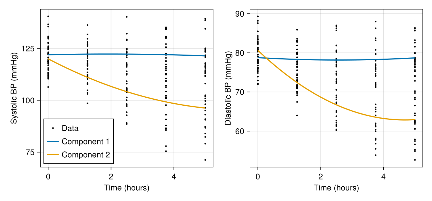 Multivariate Mixture Model